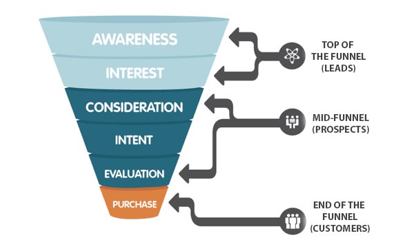 ecommerce marketing funnel ecommerce marketing funnel